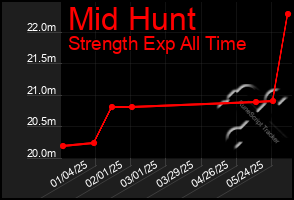 Total Graph of Mid Hunt