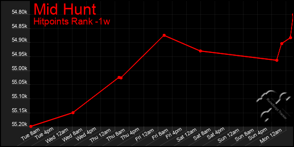 Last 7 Days Graph of Mid Hunt