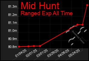 Total Graph of Mid Hunt