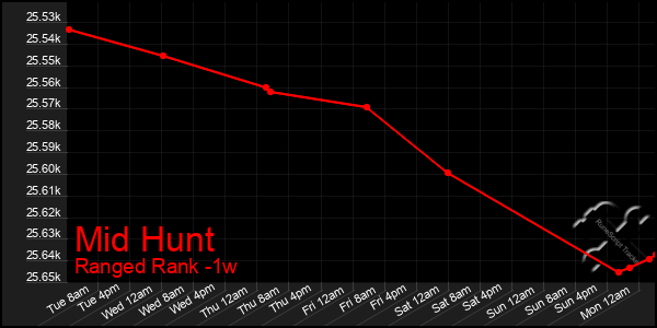 Last 7 Days Graph of Mid Hunt