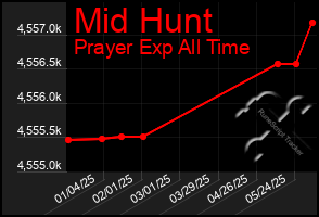Total Graph of Mid Hunt