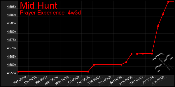 Last 31 Days Graph of Mid Hunt