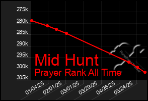 Total Graph of Mid Hunt