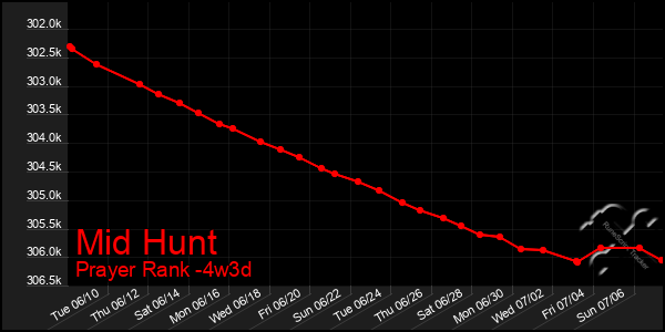 Last 31 Days Graph of Mid Hunt