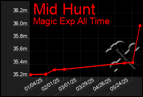 Total Graph of Mid Hunt