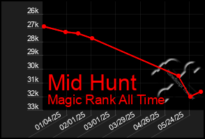 Total Graph of Mid Hunt