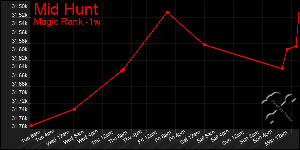 Last 7 Days Graph of Mid Hunt