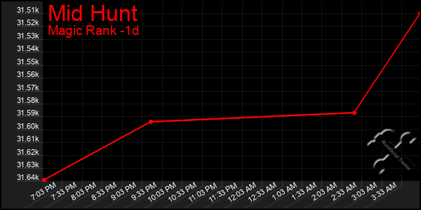 Last 24 Hours Graph of Mid Hunt