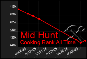 Total Graph of Mid Hunt