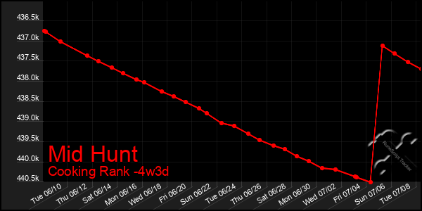 Last 31 Days Graph of Mid Hunt