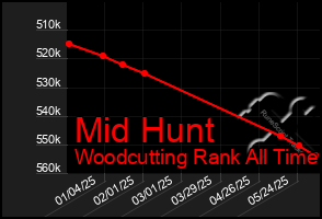 Total Graph of Mid Hunt