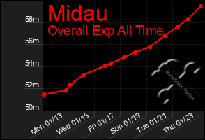 Total Graph of Midau