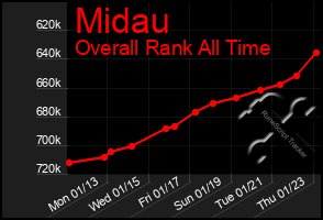 Total Graph of Midau