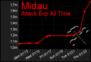 Total Graph of Midau