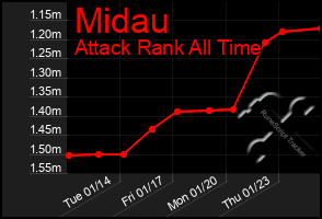 Total Graph of Midau