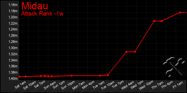 Last 7 Days Graph of Midau