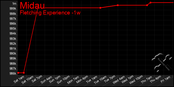 Last 7 Days Graph of Midau