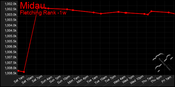 Last 7 Days Graph of Midau