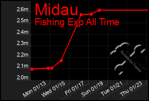 Total Graph of Midau