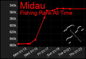 Total Graph of Midau