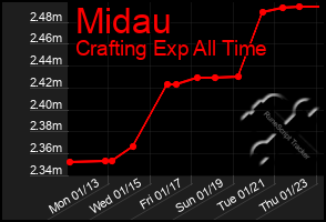 Total Graph of Midau