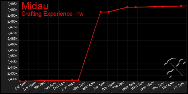 Last 7 Days Graph of Midau