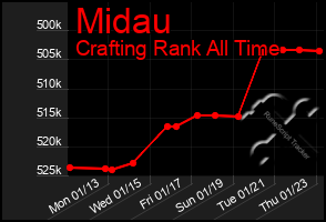 Total Graph of Midau