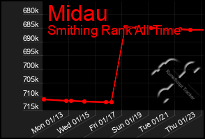 Total Graph of Midau