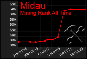 Total Graph of Midau