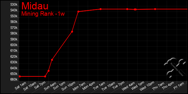 Last 7 Days Graph of Midau