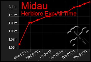 Total Graph of Midau