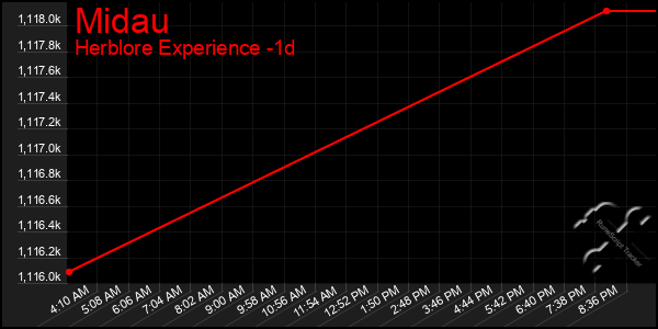 Last 24 Hours Graph of Midau