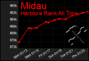 Total Graph of Midau