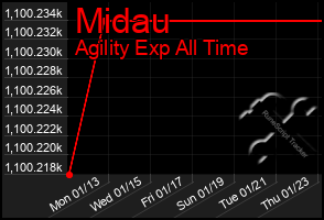 Total Graph of Midau