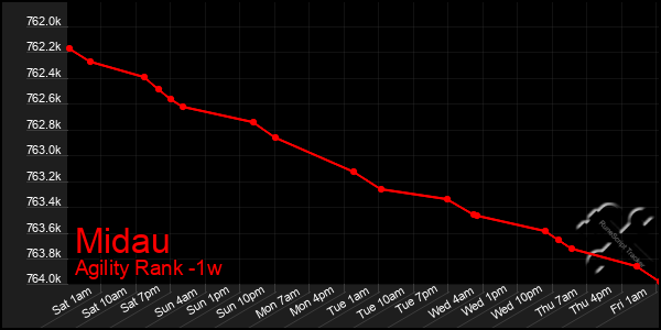 Last 7 Days Graph of Midau