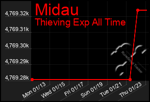 Total Graph of Midau