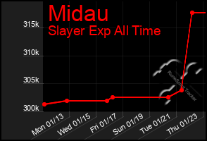 Total Graph of Midau