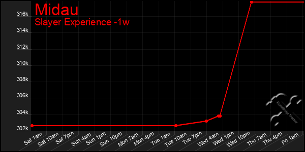 Last 7 Days Graph of Midau