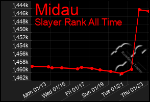 Total Graph of Midau