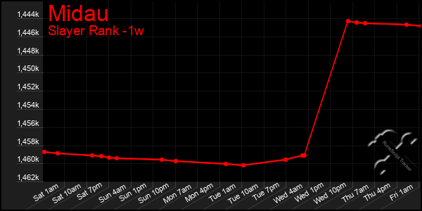 Last 7 Days Graph of Midau