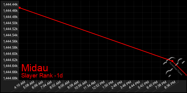 Last 24 Hours Graph of Midau