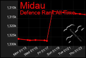 Total Graph of Midau