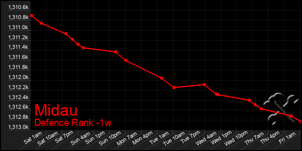 Last 7 Days Graph of Midau