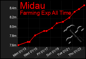 Total Graph of Midau