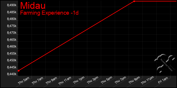 Last 24 Hours Graph of Midau