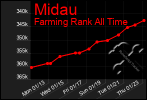 Total Graph of Midau