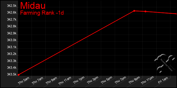 Last 24 Hours Graph of Midau