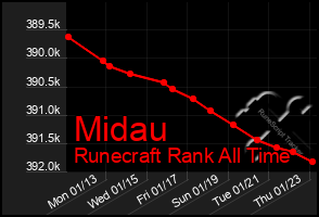 Total Graph of Midau