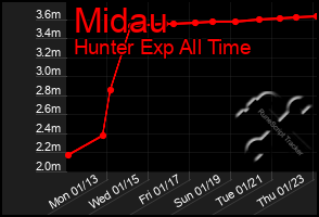 Total Graph of Midau