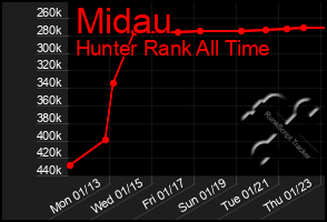 Total Graph of Midau